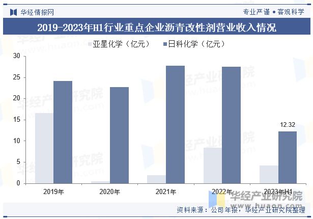 发展趋势分析需求量将呈现稳步增长趋势「图」ayx爱游戏app中国沥青改性剂行业现状及(图1)