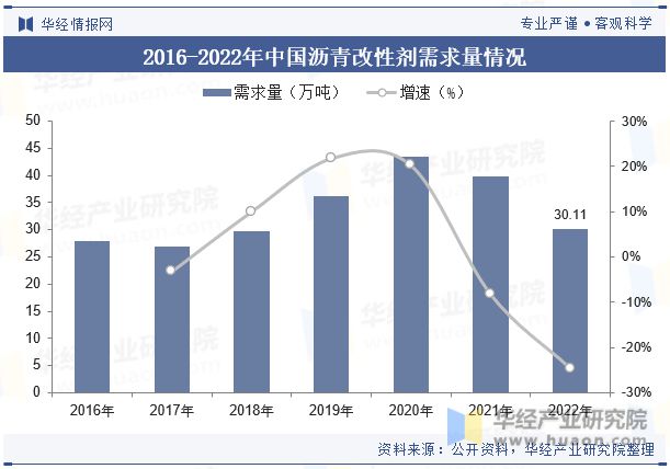 发展趋势分析需求量将呈现稳步增长趋势「图」ayx爱游戏app中国沥青改性剂行业现状及(图3)