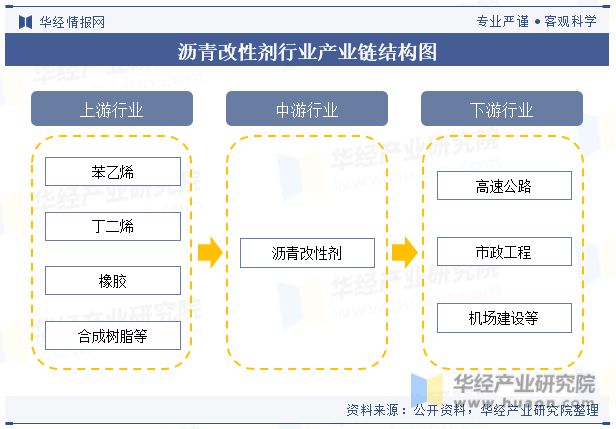 发展趋势分析需求量将呈现稳步增长趋势「图」ayx爱游戏app中国沥青改性剂行业现状及(图4)