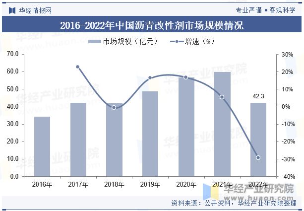 发展趋势分析需求量将呈现稳步增长趋势「图」ayx爱游戏app中国沥青改性剂行业现状及(图6)